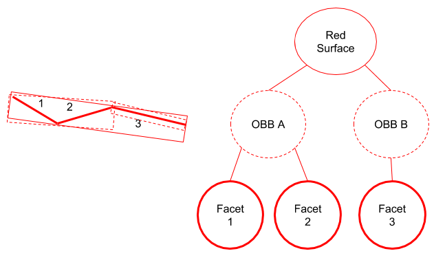 Image of OBB tree structure for a surface