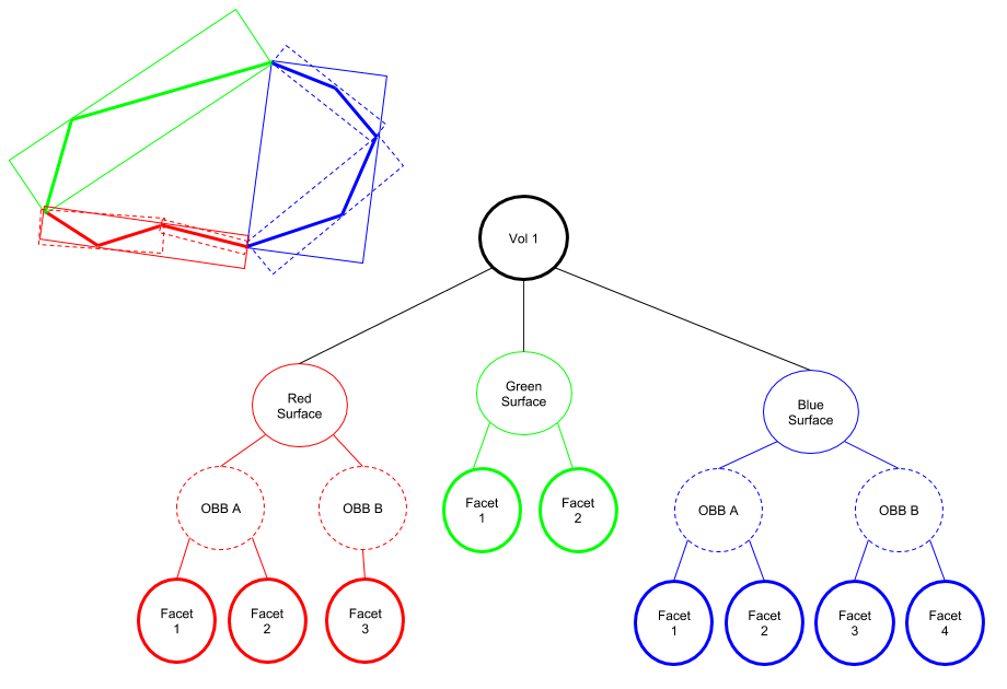 Image of OBB tree structure for a volume
